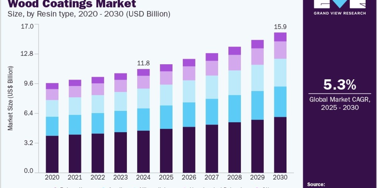 Wood Coatings Market 2030: Innovations in Application Techniques