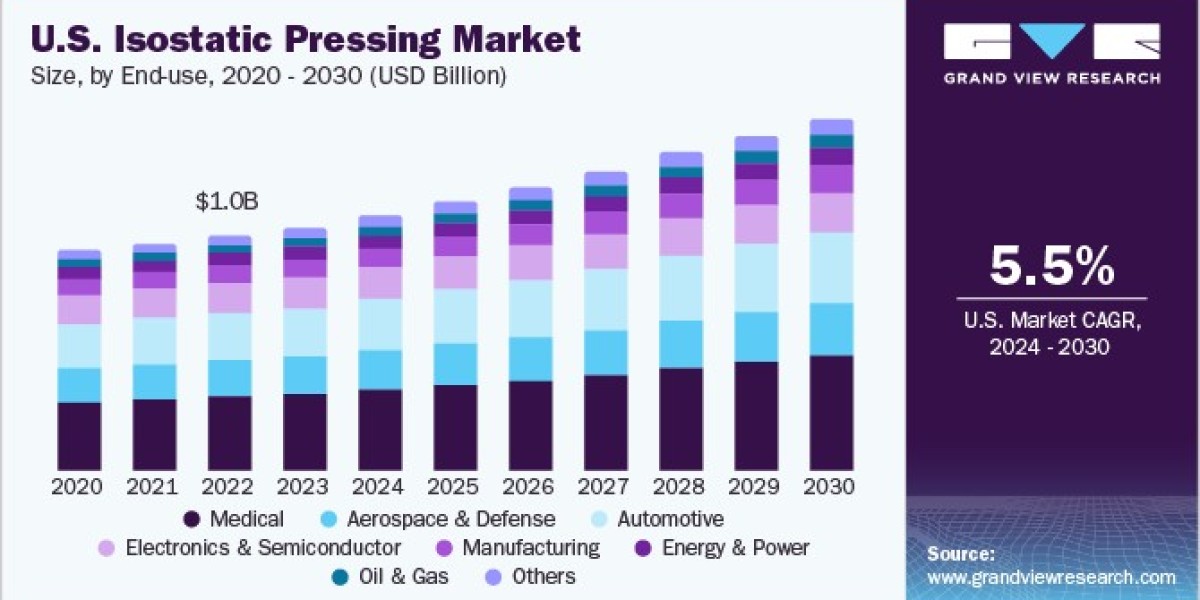 Isostatic Pressing Market 2030: Revolutionizing Component Fabrication