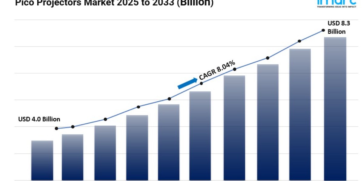 Pico Projectors Market Size, Growth, Key Players, Latest Insights and Forecast 2025-2033