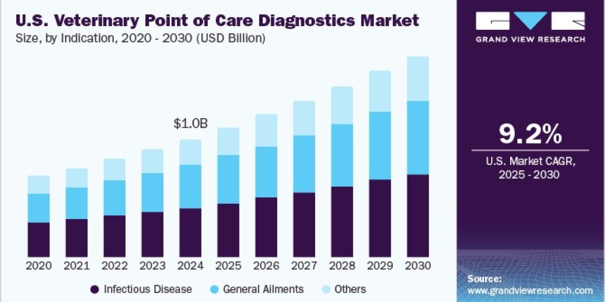 U.S. Veterinary Point of Care Diagnostics Market 2030: The Rise of Quick Diagnostics