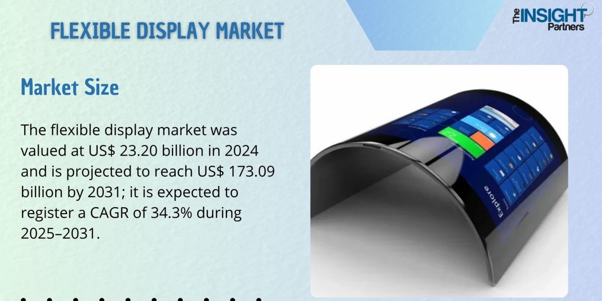 Flexible Display Market Analysis, Opportunities, Future Growth To 2031