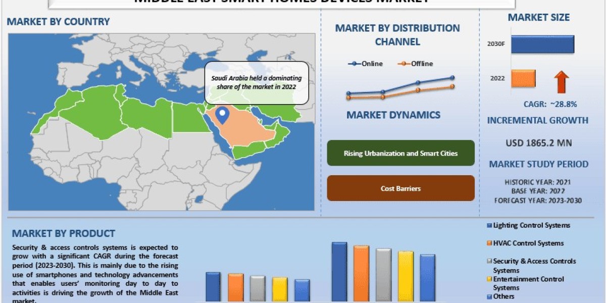 Middle East Smart Homes Devices Market Report (2023-2030) | UnivDatos