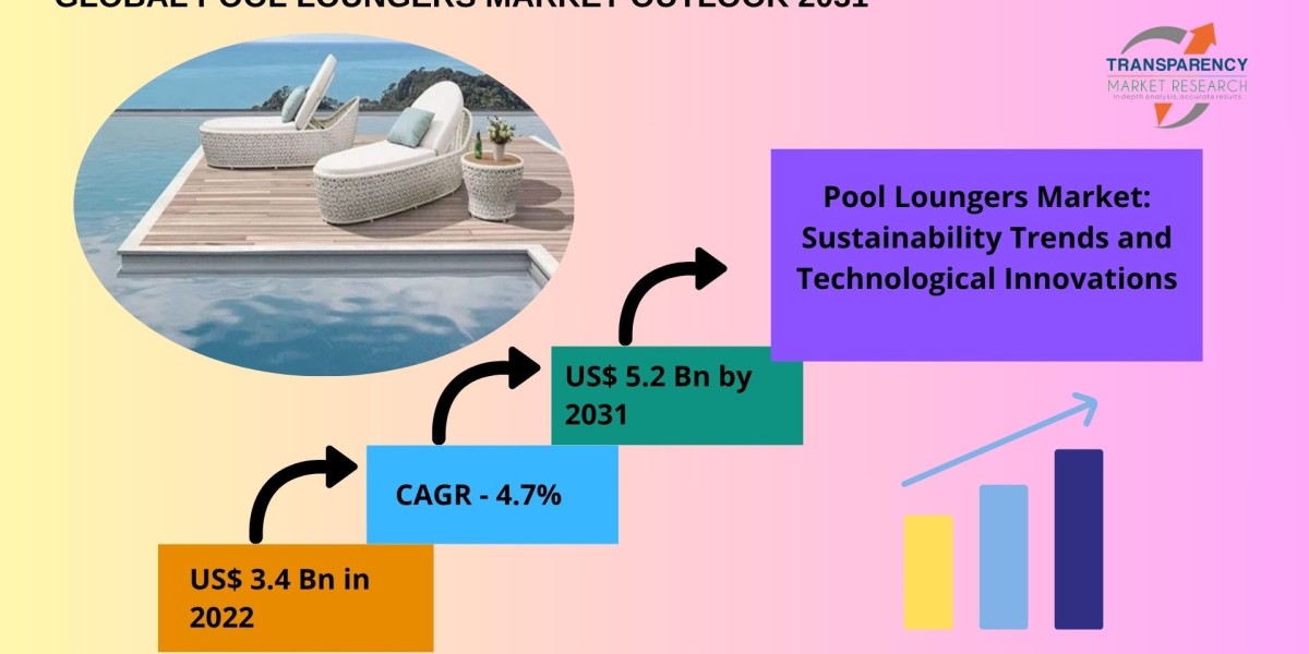 Pool Loungers Market: Growth Drivers and Challenges