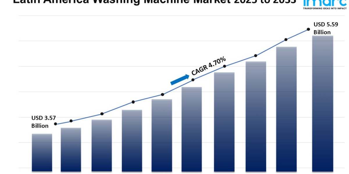Latin America Washing Machine Market: Sustainability & Water‑Saving Innovations 2025-2033
