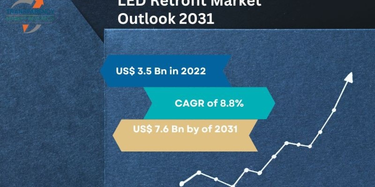 LED Retrofit Market Set to Shine with Energy Efficiency Innovations