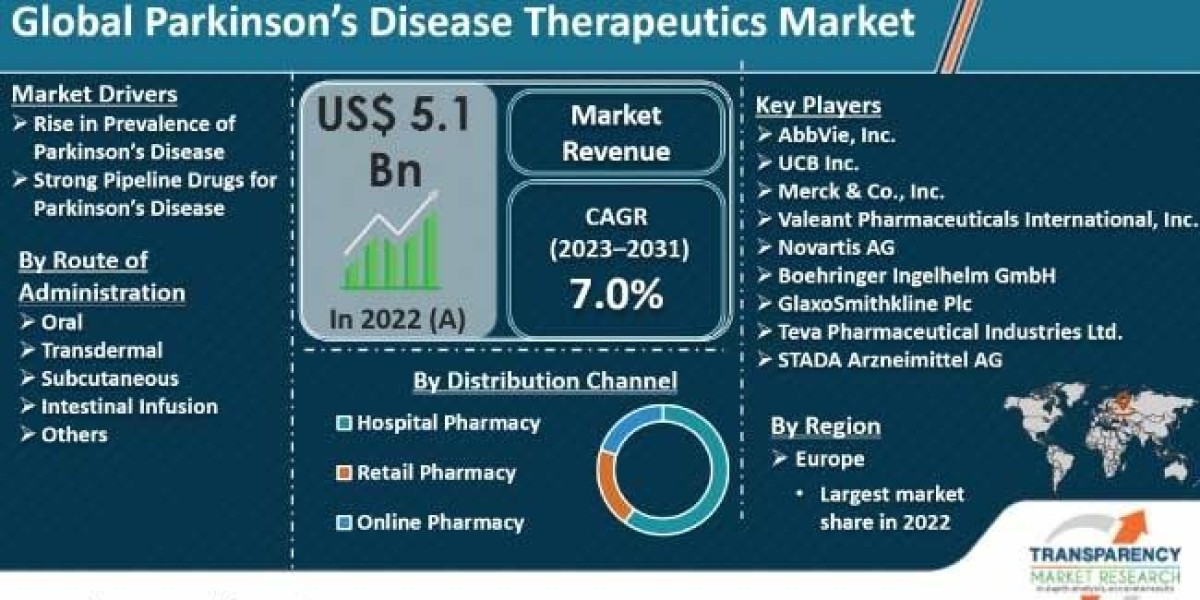 Parkinsons Disease Therapeutics Market Latest Trends with Future Insights by 2031