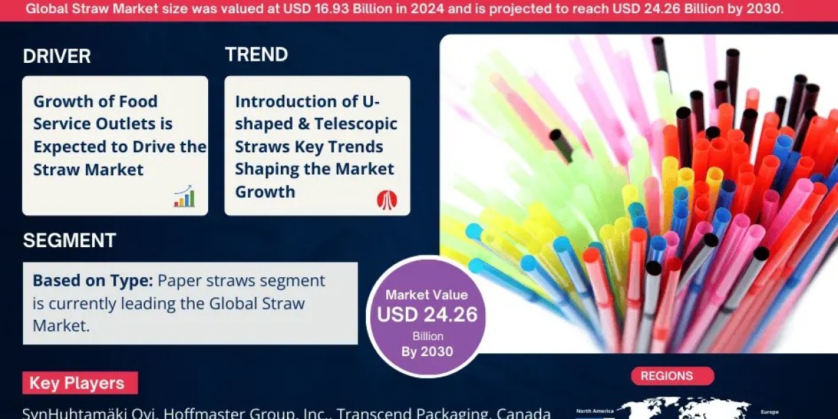 Global Straw Market to Soar at 6.18% CAGR Through 2030 | Trends, Drivers, and Forecast Analysis