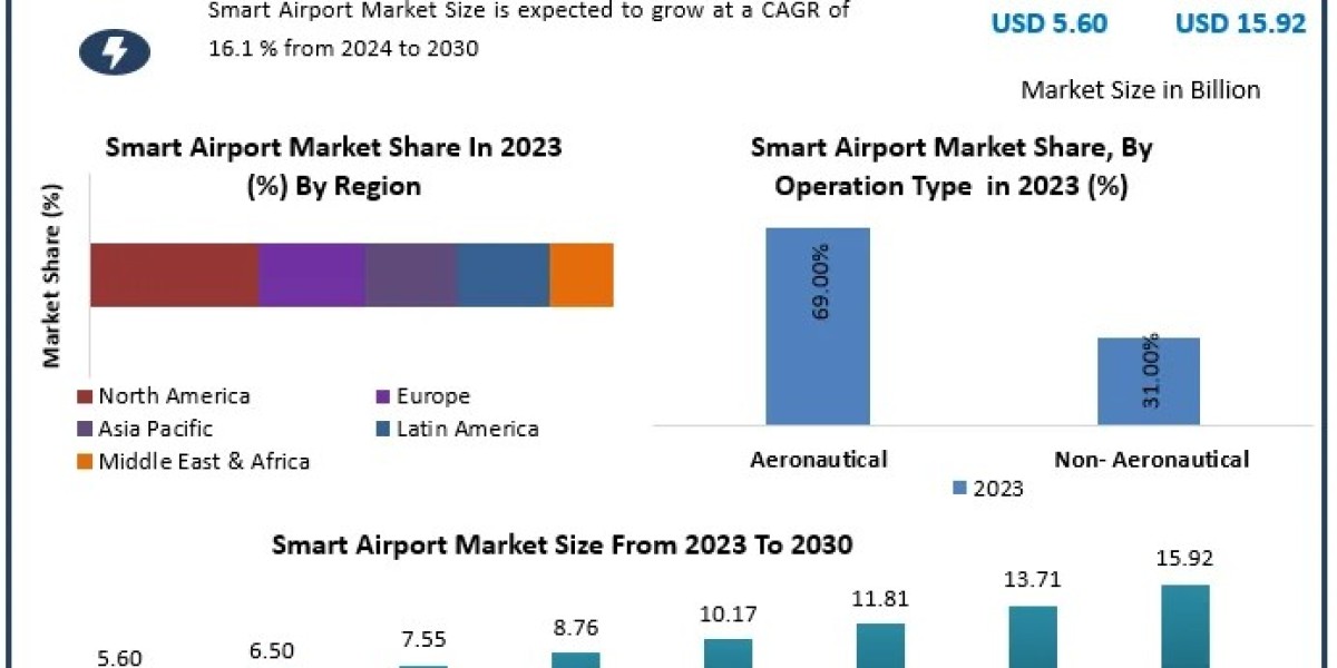 Smart Airport Market Sees Surge in Non-Aeronautical Revenues and Passenger Services