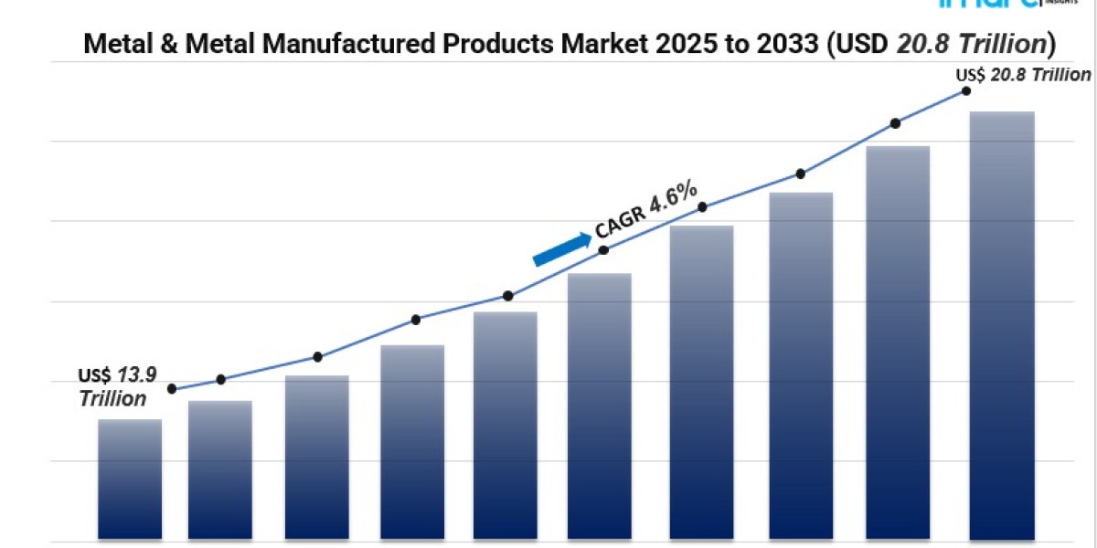 Global Metal & Metal Manufactured Products Market: Growth Drivers and 2025–2033 Forecast