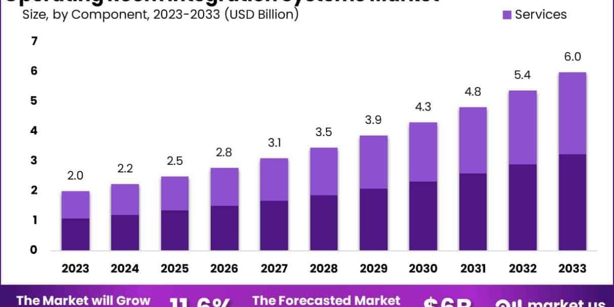 Operating Room Integration Systems Market Spurred by AI and Imaging Integration Technologies