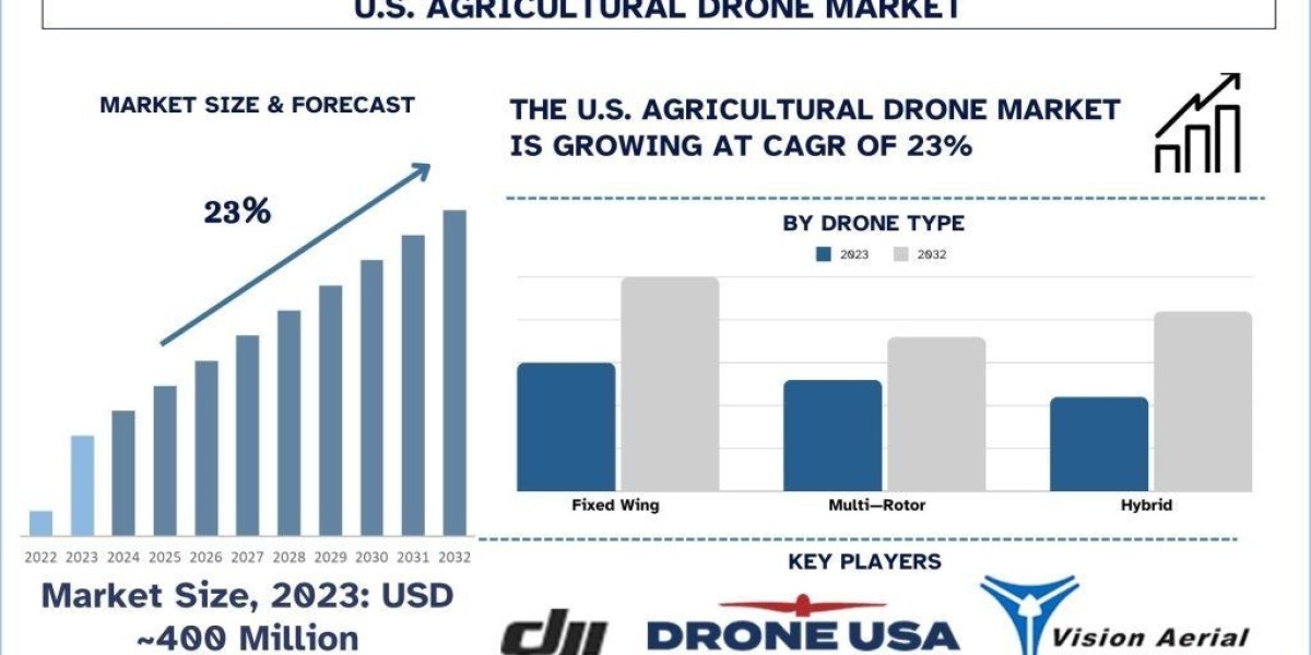 US Agricultural Drone Market Growth and Trends (2024-2032) | UnivDatos