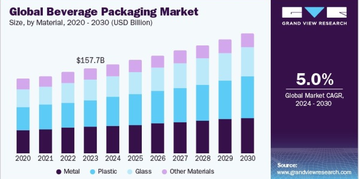 Beverage Packaging Market Drivers: The Impact of Eco-Friendly Solutions