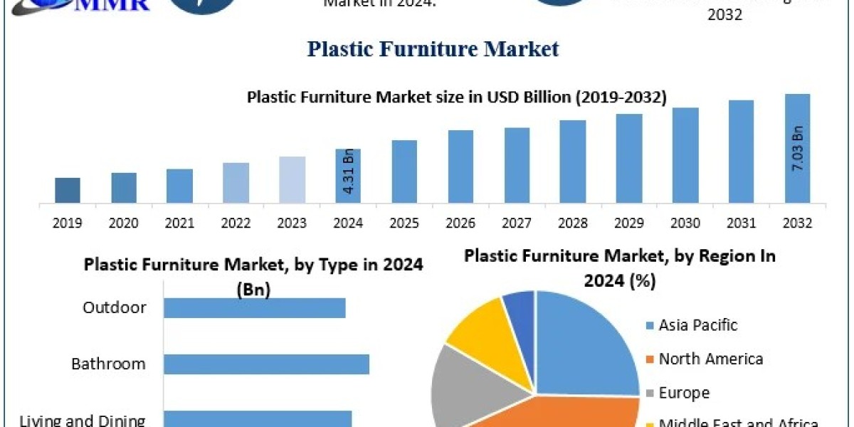 Plastic Furniture Market Leaders Include IKEA, Nilkamal, Walmart, and Ashley Furniture