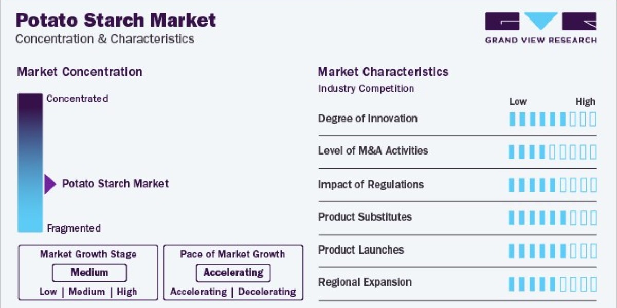 Potato Starch Market Sustainability, Eco-Friendly Practices and Trends