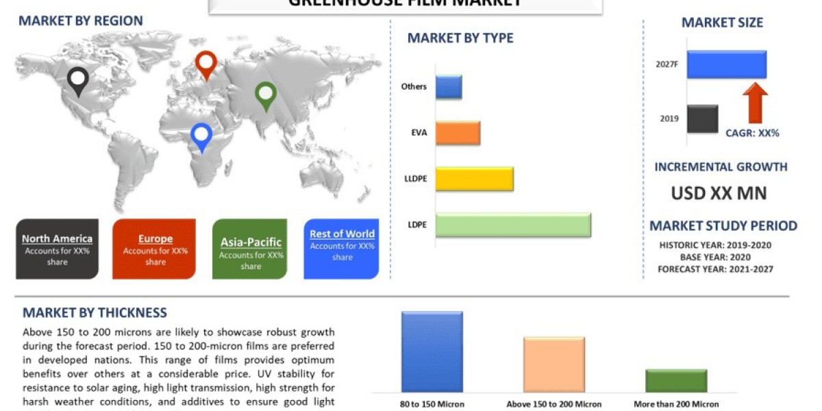 Greenhouse Film Market Analysis, Sustainability Trends and Forecast Study (2021-2027) |UnivDatos