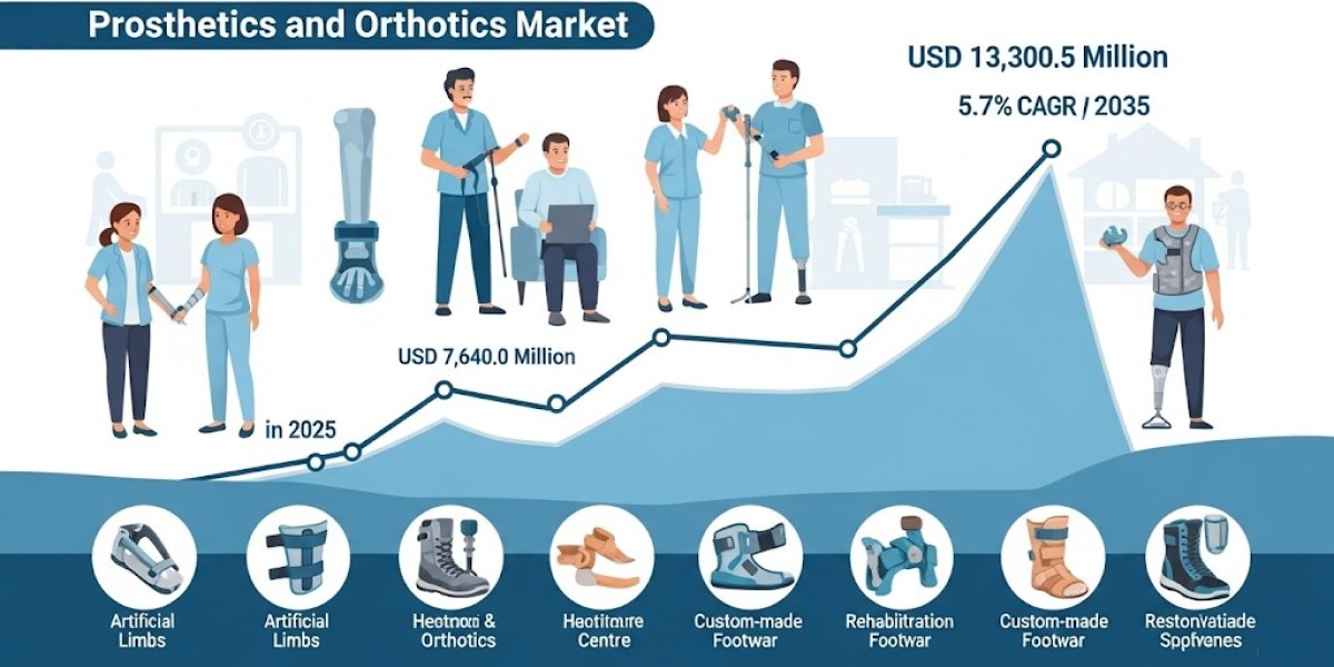Prosthetics and Orthotics Market Set for Healthy Growth Over Next 10 Years