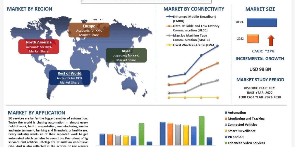 Global 5G Services Market Report, Segments, Analysis & Forecast 2030