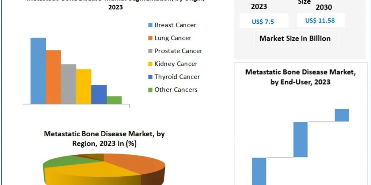 Metastatic Bone Disease Market Trends: Targeted Therapies, Bisphosphonates & Radiopharmaceuticals