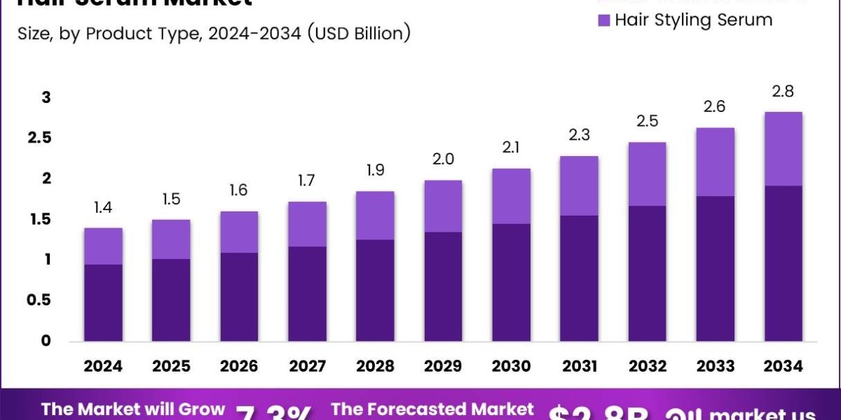 Hair Serum Market 2025–2030: Innovation, Sustainability, and Market Disruption