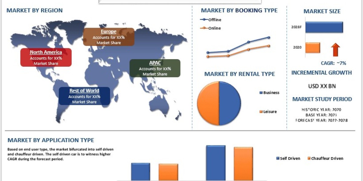 Luxury Car Rental Market Industry Insights, Trend Outlook & Forecast Review (2022–2028) | UnivDatos