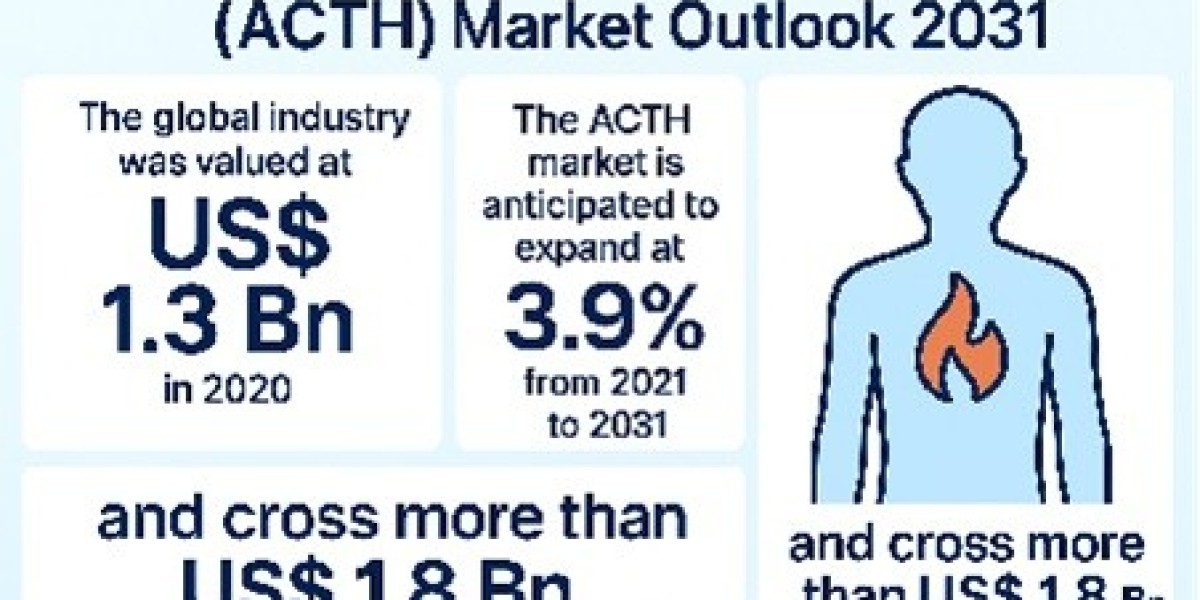 Adrenocorticotropic Hormone Market Size, Share and Research Outlook 2031