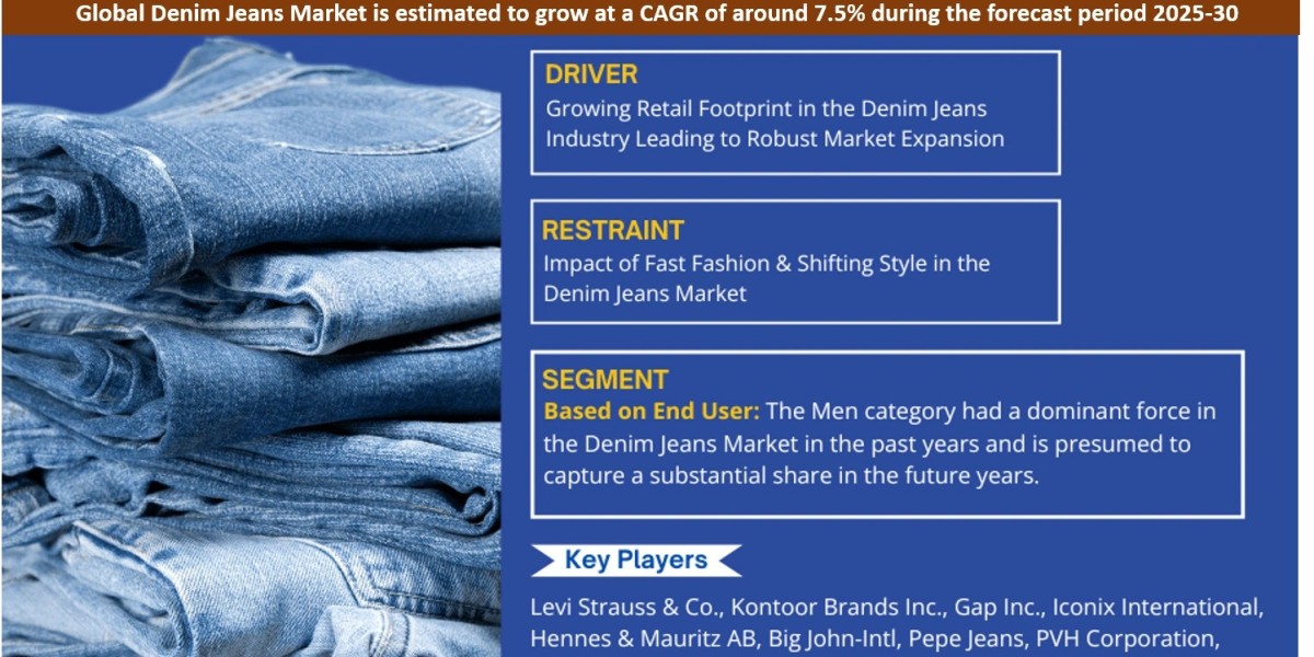 Denim Jeans Market Poised for Strong 7.5% CAGR Through 2030 | Size & Opportunity Insights