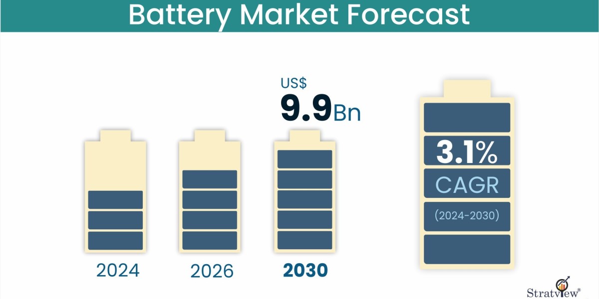 Battery Market Projected to Grow at a Steady Pace During 2024-2030