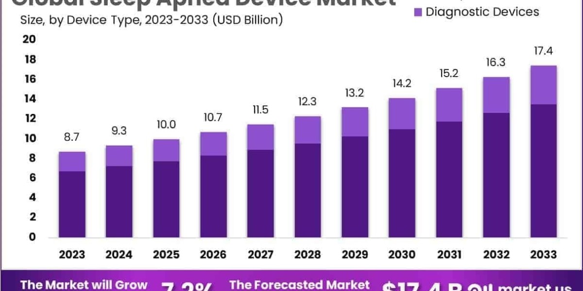 Sleep Apnea Device Market Integration with Telemonitoring for Compliance