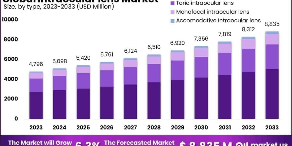 Intraocular Lens Market Adoption of Blue-Light Defense Lens Technologies