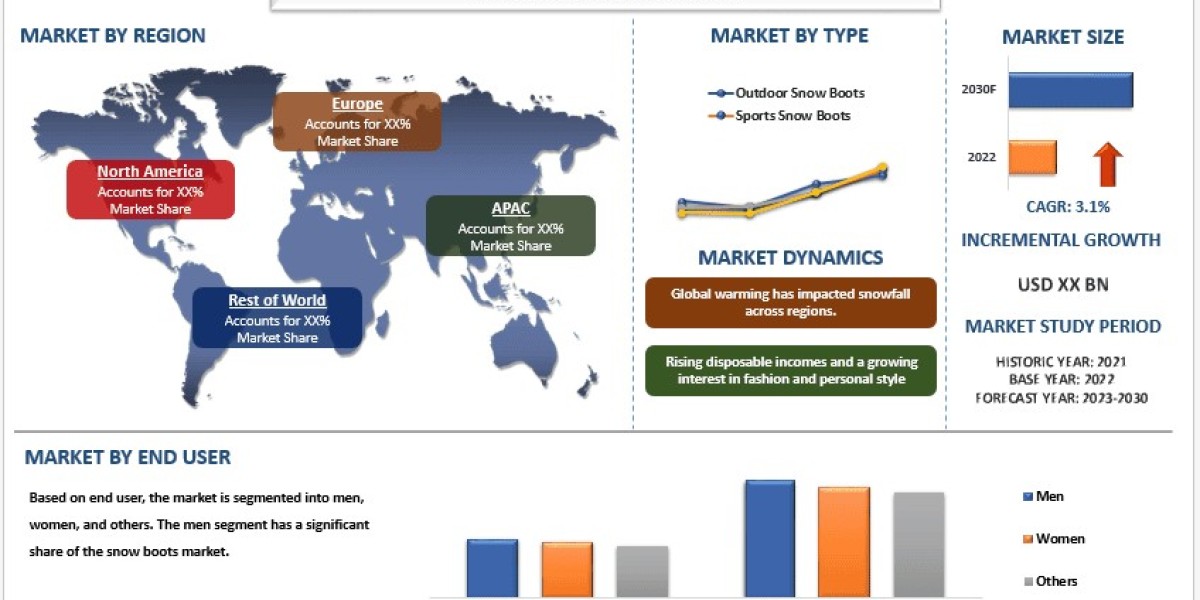 Snow Boots Market Trends Report, Competitive Landscape & Projections (2023–2030) | UnivDatos