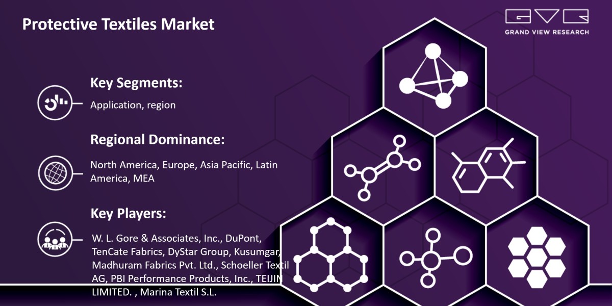 Protective Textiles Market Growth On The Basis Of Type, Application, Region & Forecast To 2030: Grand View Research 