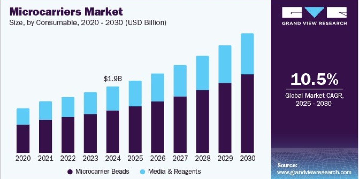 Microcarriers Market Trends Shift Toward Microfluidics and Automation