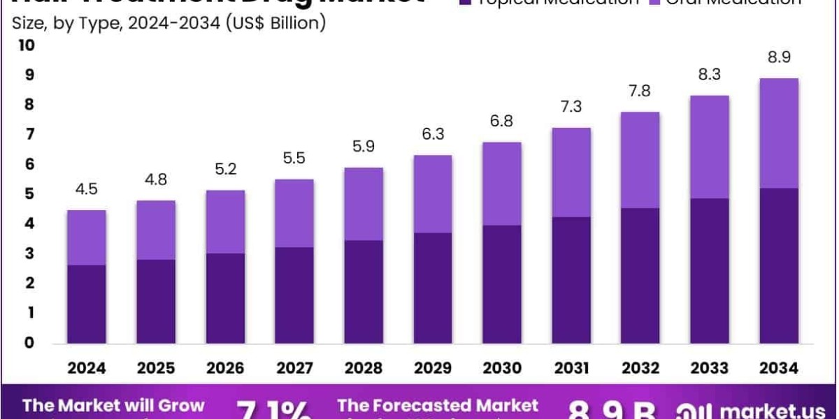 Hair Treatment Drug Market to Flourish With Growing Popularity of Herbal Formulations