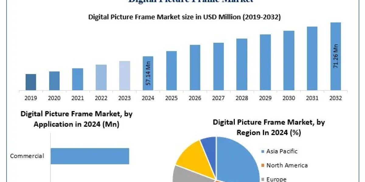 Digital Picture Frame Sales Accelerate via E-Commerce and Home Décor Trends