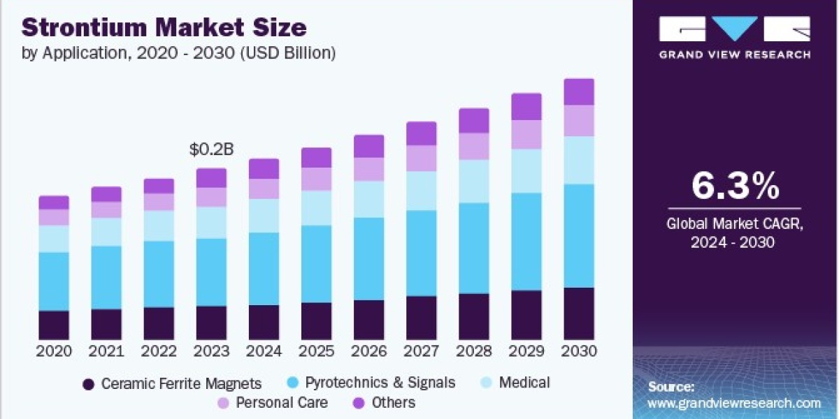 Strontium Market Finds Growth in Expanding Healthcare Infrastructure