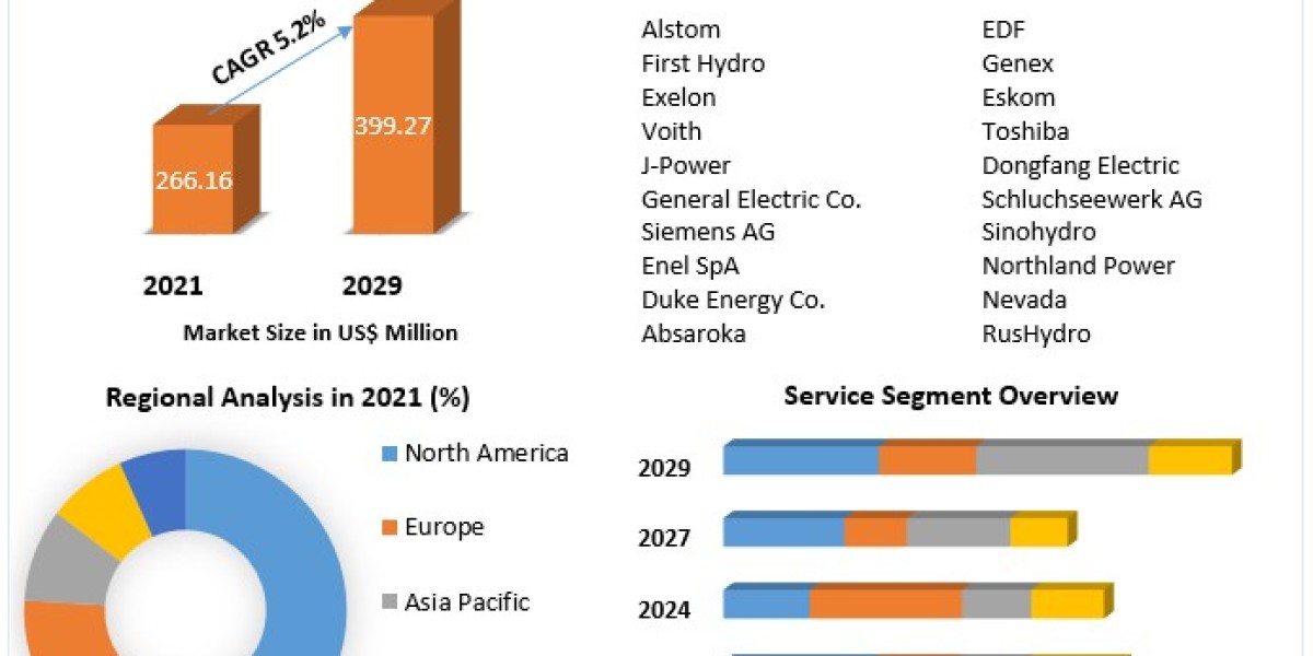 Hydro-Pumped Storage Plants Market Top Players, Current Trends, Future Demands and Forecast to 2029