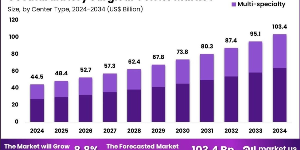 US Ambulatory Surgical Center Market Use of Orthopedic Navigation and Imaging Solutions