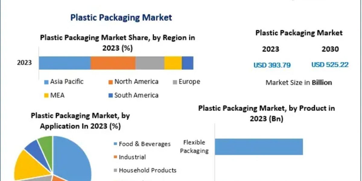 Plastic Packaging Market Outlook: Key Manufacturers, Technological Innovations & Regional Insights