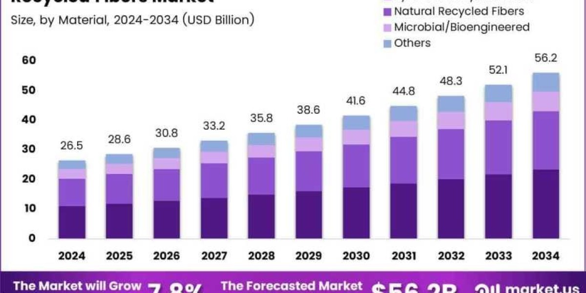 Future-Proofing Fashion with Recycled Fiber Market Strategies