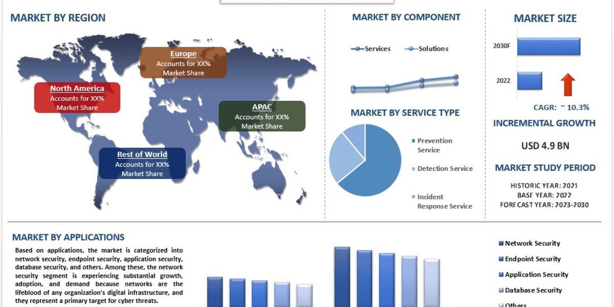 SOC as a Service Market Size and Outlook (2023-2030) | UnivDatos