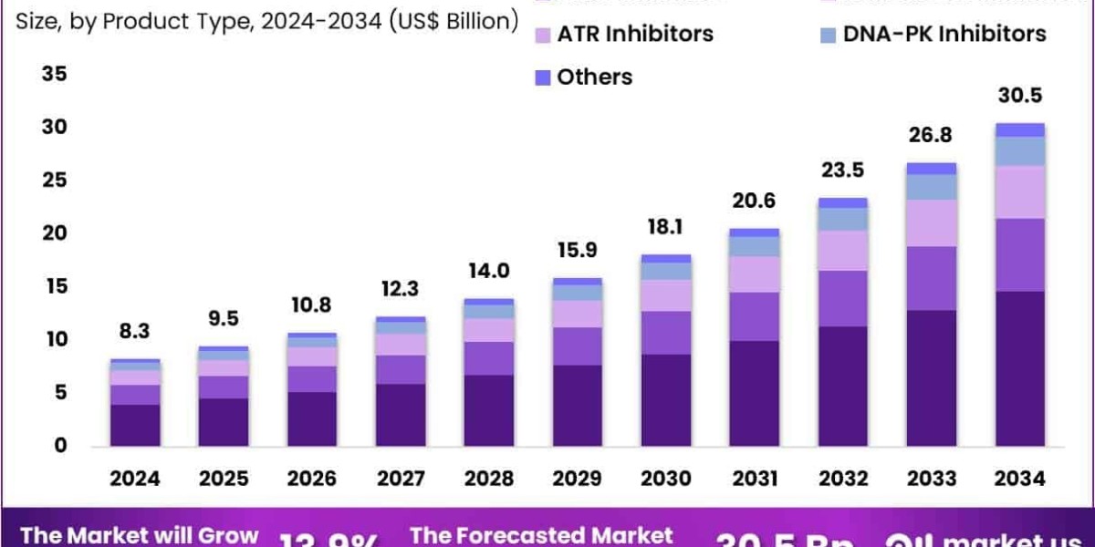 DNA Repair Drugs Market Accelerates Toward US$ 30.5 Billion by 2034