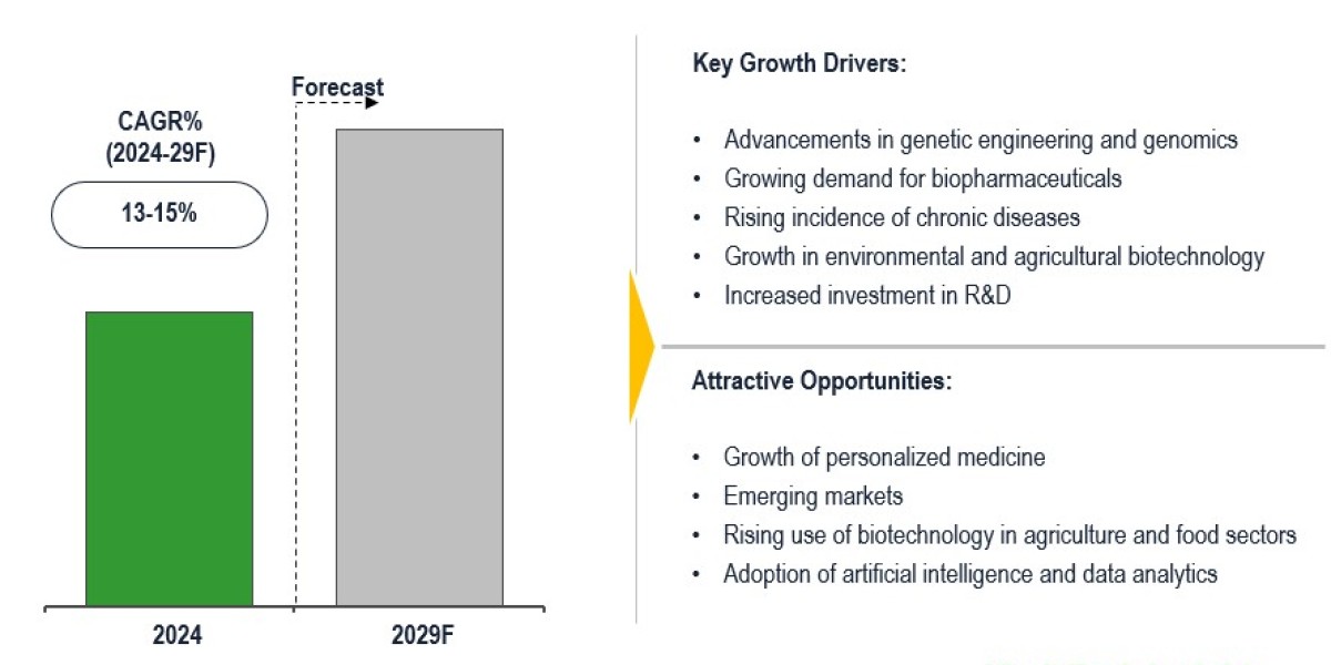 Global Biotechnology Market to post 13–15% CAGR with advances in vaccine development by 2029