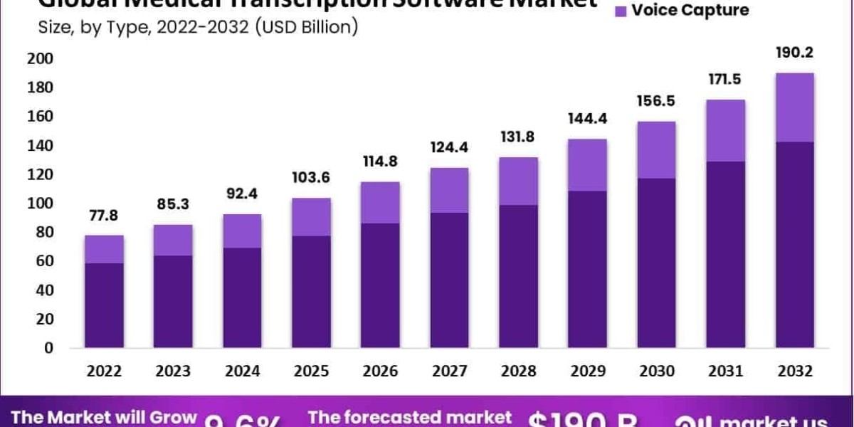 Medical Transcription Software Market Use in Multimodal Inputs (voice, text, images)