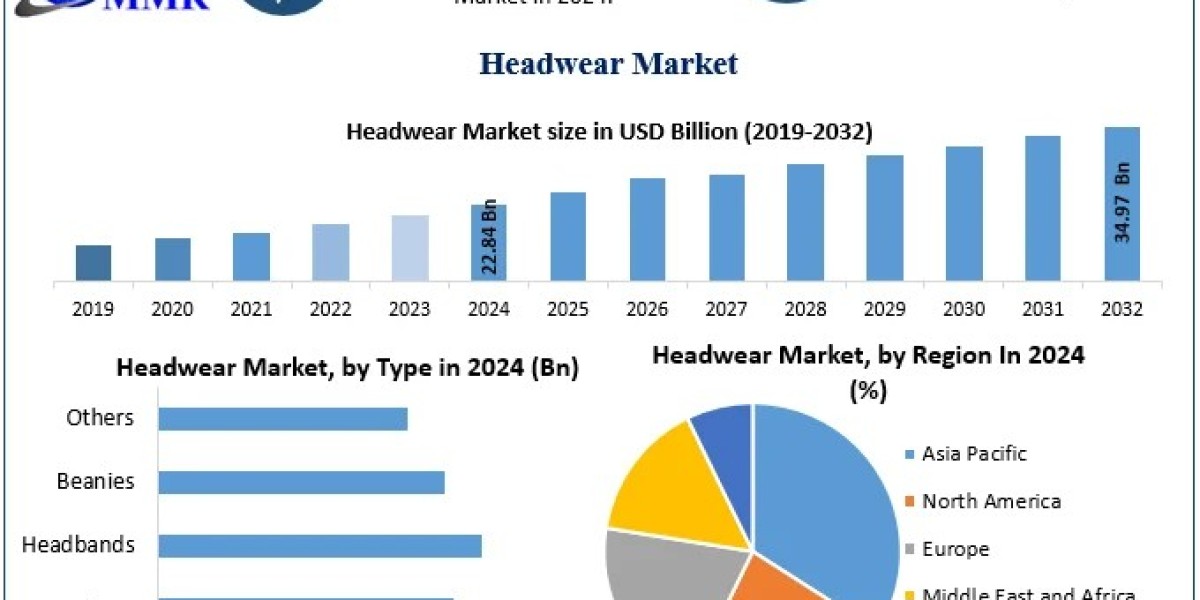 Headwear Market to Reach USD 34.97 Billion by 2032 with 5.47% CAGR Growth
