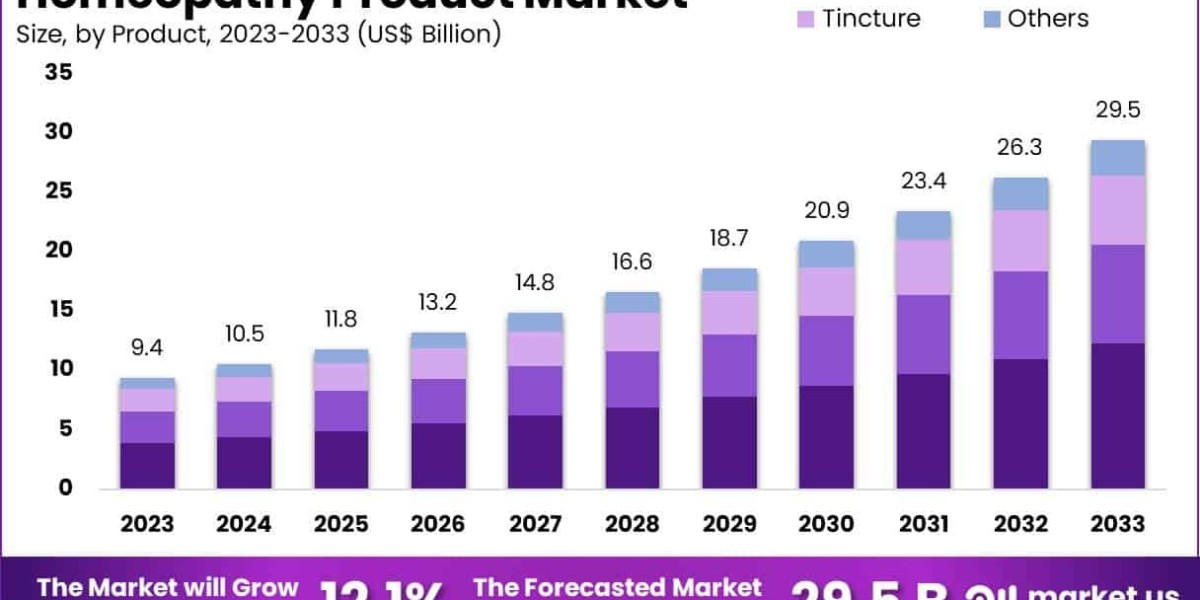 Homeopathy Product Market Expansion Driven by Eco-Friendly Preferences and Clean Healing