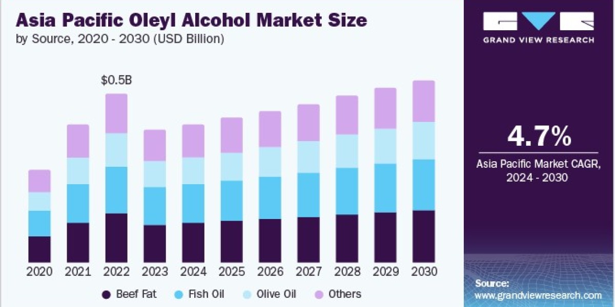 Oleyl Alcohol Market Driven by Increasing Adoption in Hair Care Products