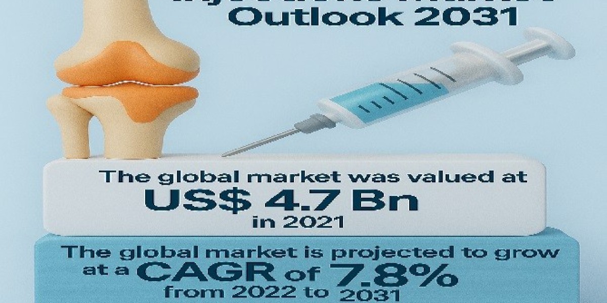 Joint Pain Injections Market Growth Outlook, Opportunities and Forecast 2031