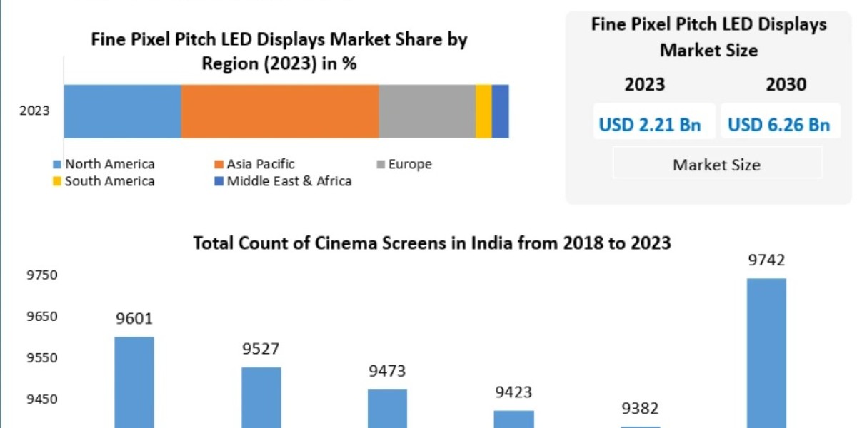 Fine Pixel Pitch LED Displays Market by Pixel Pitch (≤1.5mm, 1.6–2mm), Application & End-Use