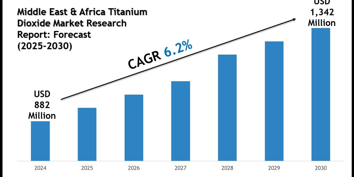 Comprehensive Middle East & Africa Titanium Dioxide Market Report 2025–2030 with Key Insights