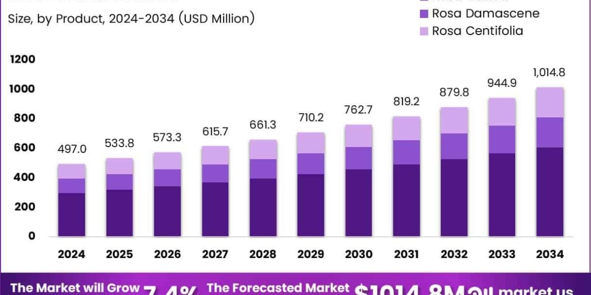 Innovation and Nature Drive Rose Water Market Growth
